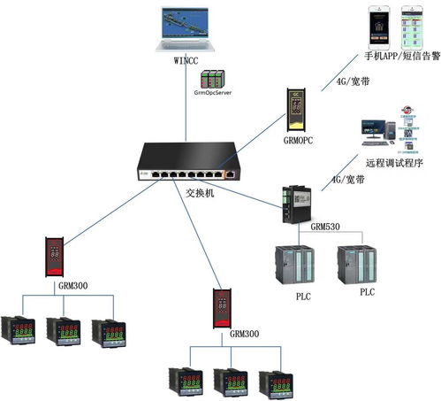 巨控物聯網網關GRM313/323/333技術詳解與物聯網研發應用